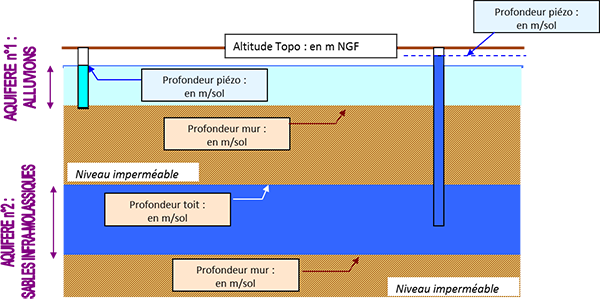 Schéma des 2 aquifères